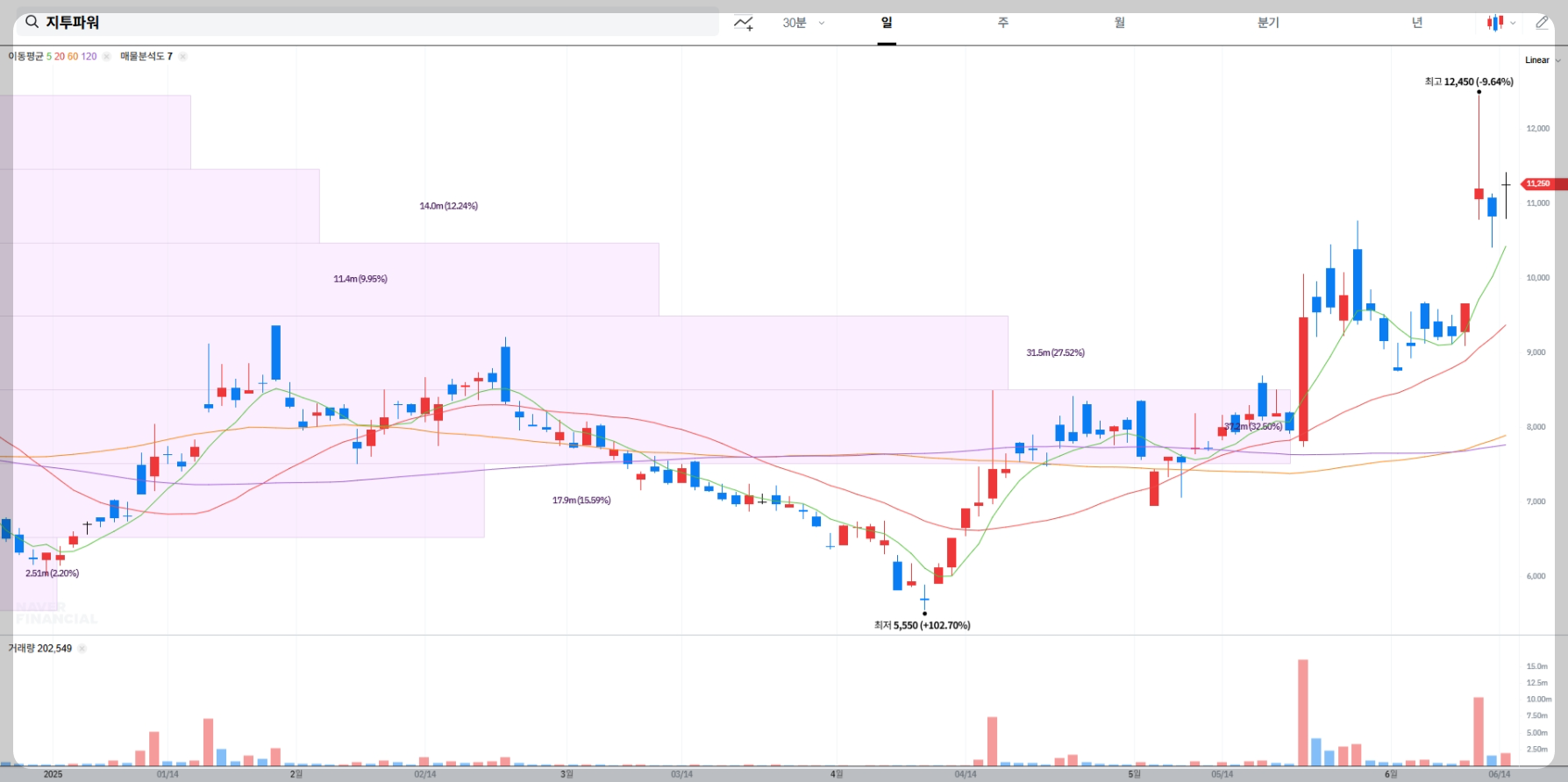 지투파워 현재 주가 차트