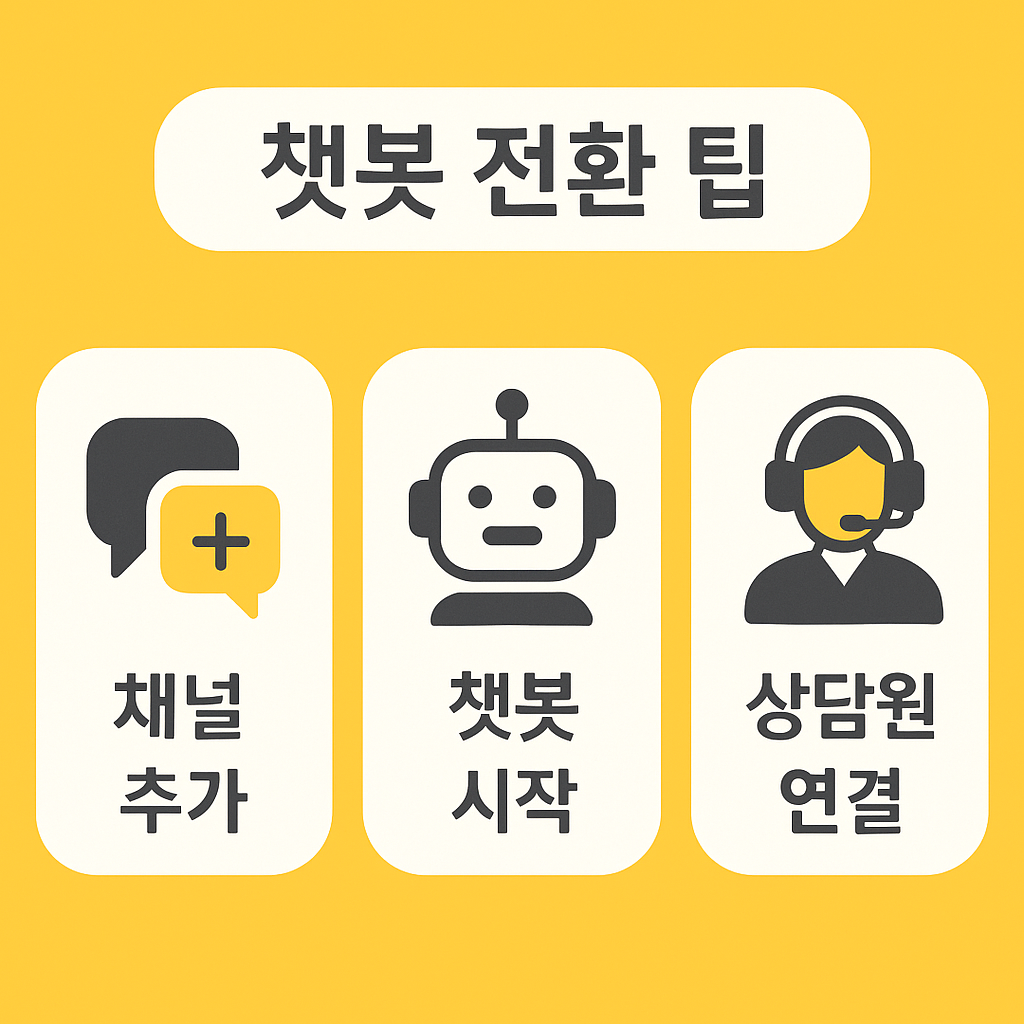 카카오톡 챗봇을 통한 카카오뱅크 고객센터 상담 전환 방법(채널 추가, 챗봇 시작, 상담원 연결)을 설명하는 이미지