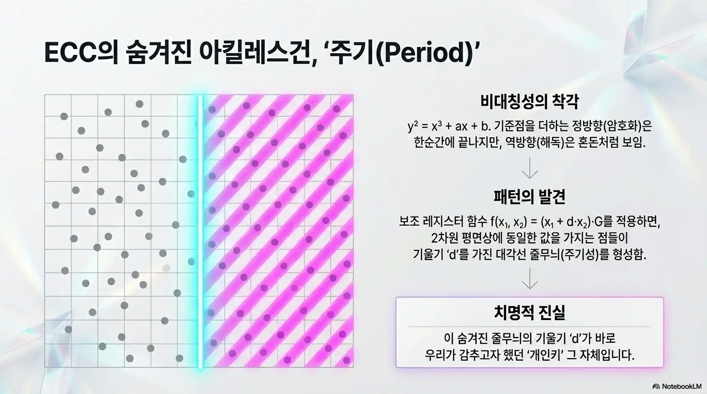 양자컴퓨터 비트코인 위협: ECC의 숨겨진 아킬레스건 주기(Period). 타원곡선 점 연산의 비대칭성 착각과 2차원 평면 위 기울기 d인 줄무늬 패턴이 개인키 그 자체임을 보여주는 도해 (ECC Hidden Period Achilles Heel Private Key Pattern)