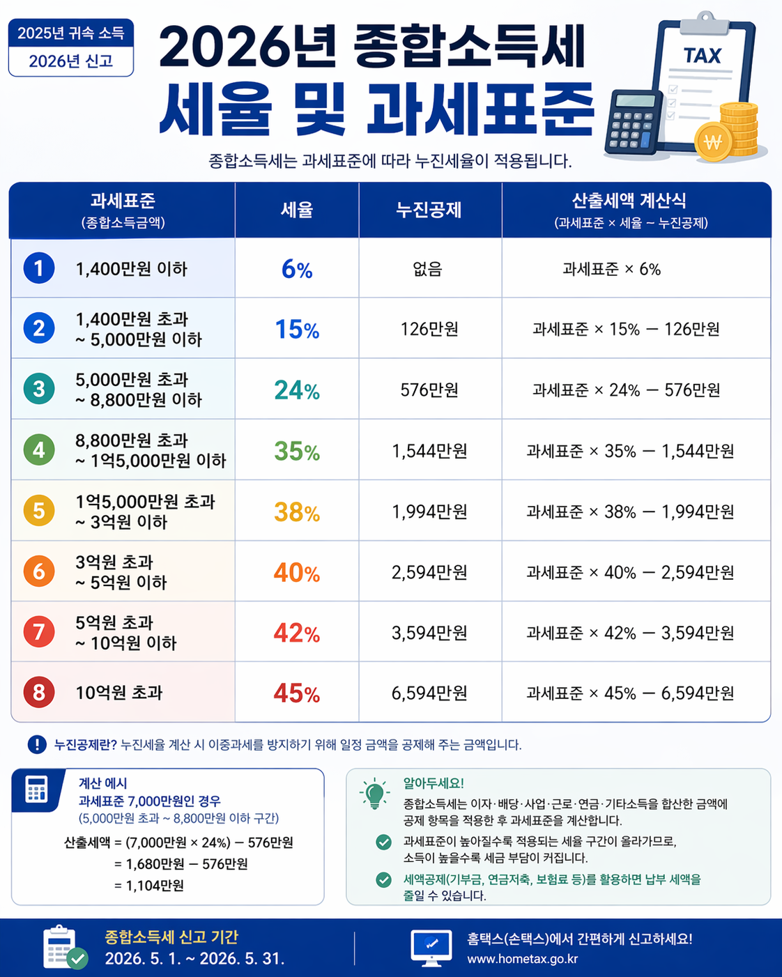 2026년 종합소득세 세율 및 과세표준