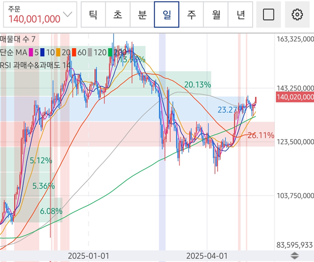 비트코인 일봉.