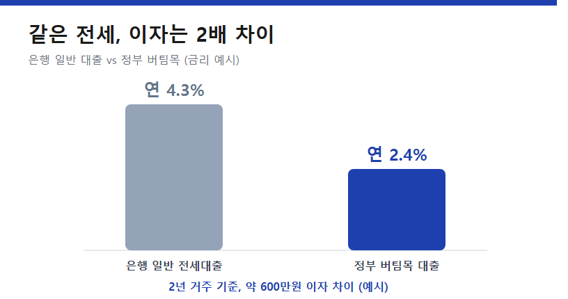 같은 전세, 이자는 2배 차이