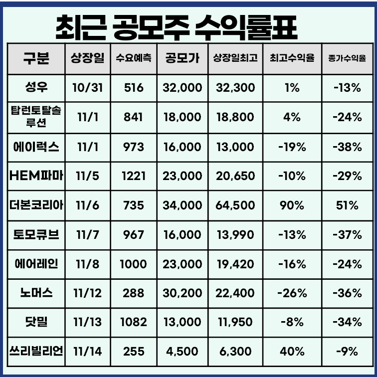 일반-공모주-수익률