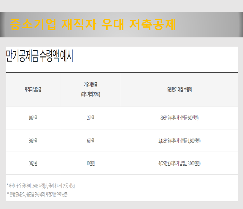 중소기업-재직자-우대-저축공제-만기수령액-예시