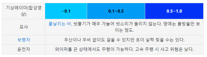 강우량-0.1~1.0