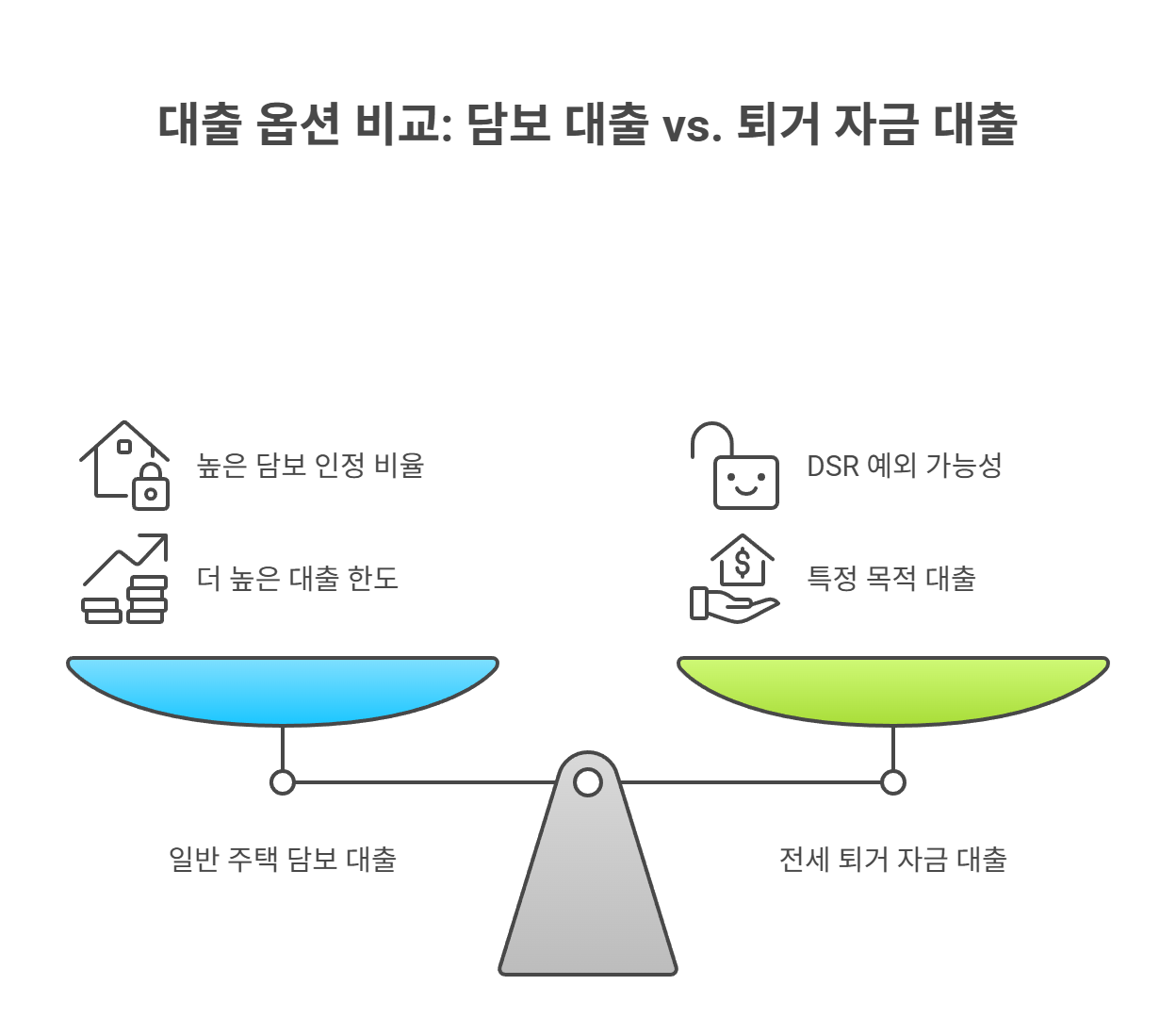 대출 한도와 금리, DSR 대응