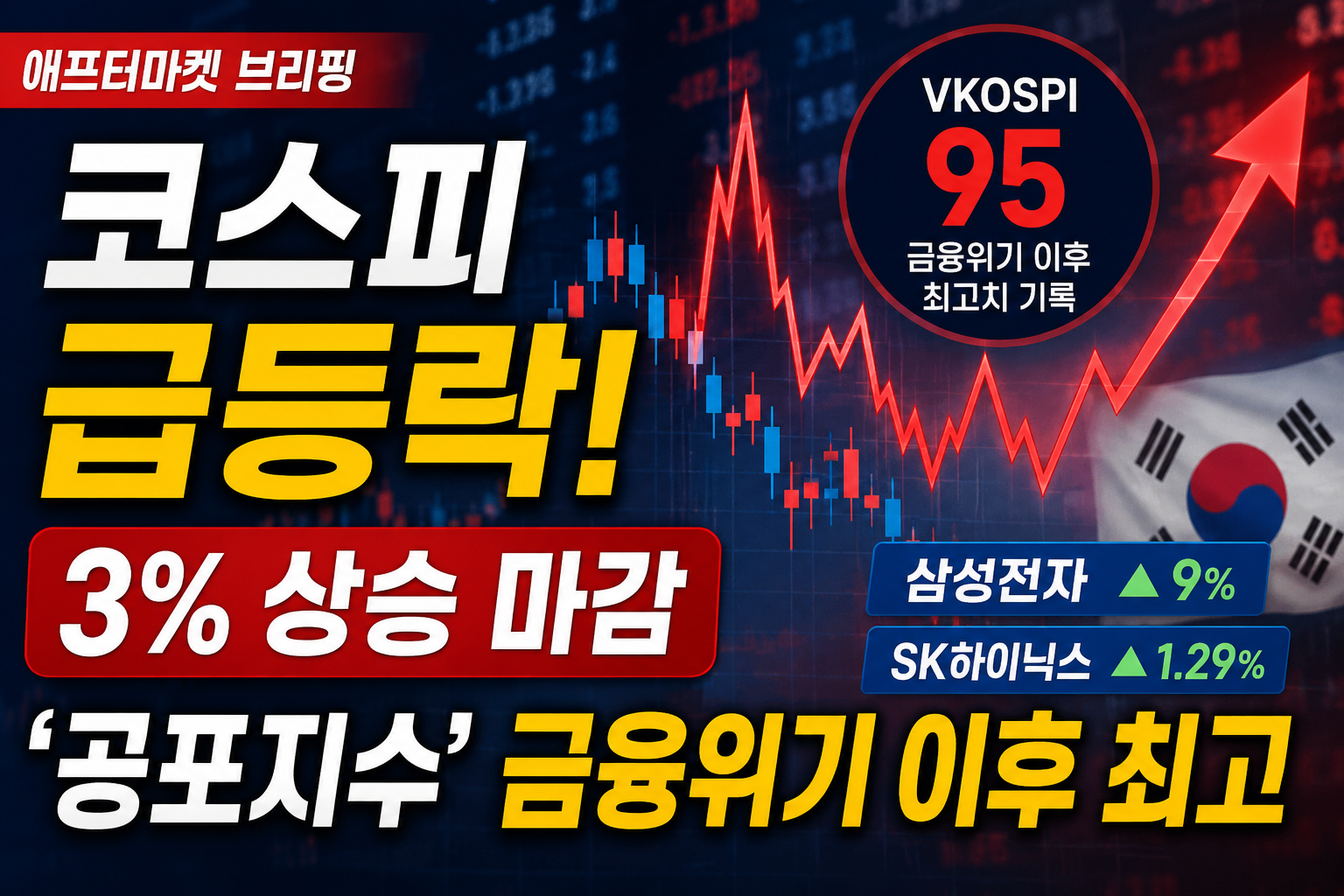 코스피 급등락에도 3% 상승 마감