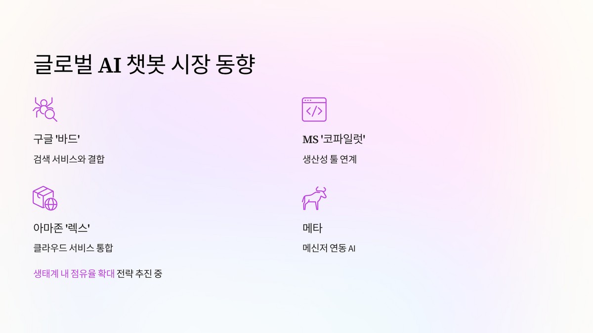 글로벌 기업들의 챗봇 서비스 현황