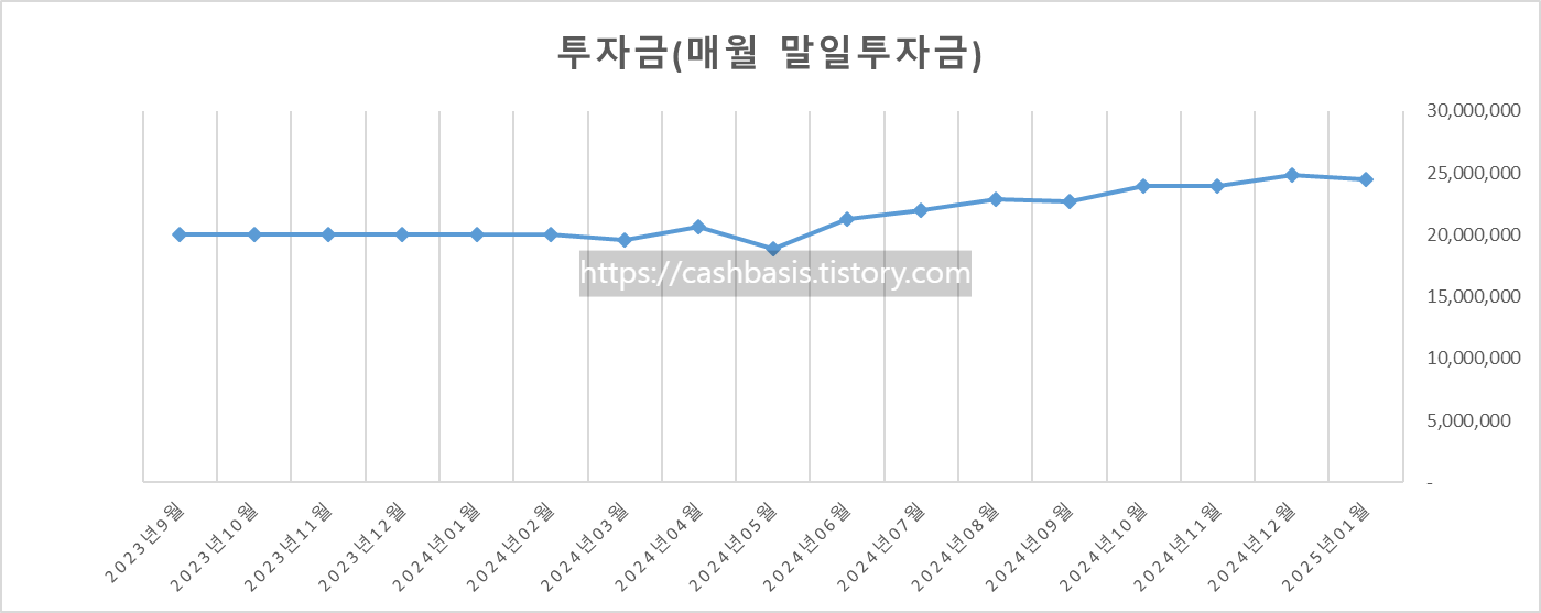 8퍼센트 투자후기(2025.01) - 1. 8퍼센트 채권투자 수익률