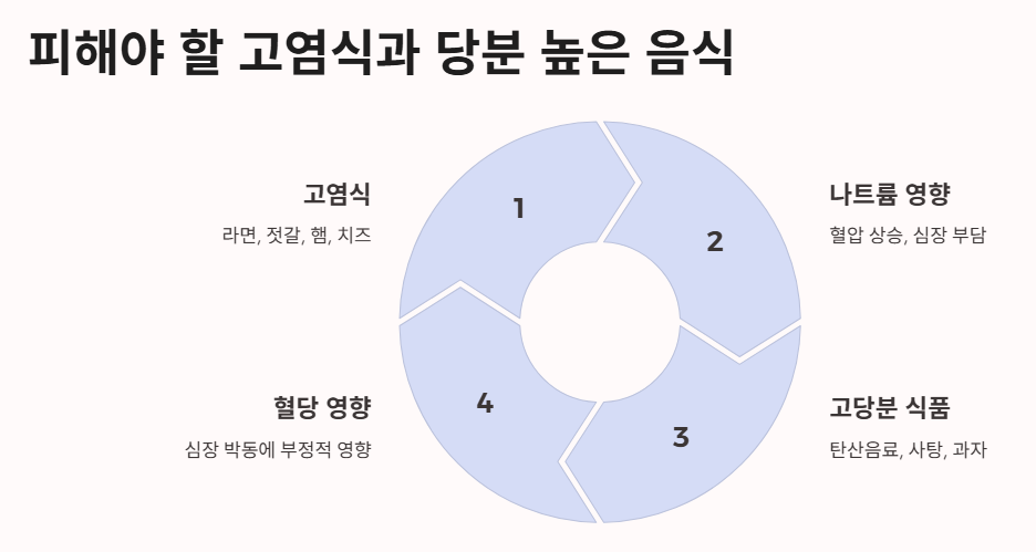 피해야 할 고염식과 당분 높은 음식