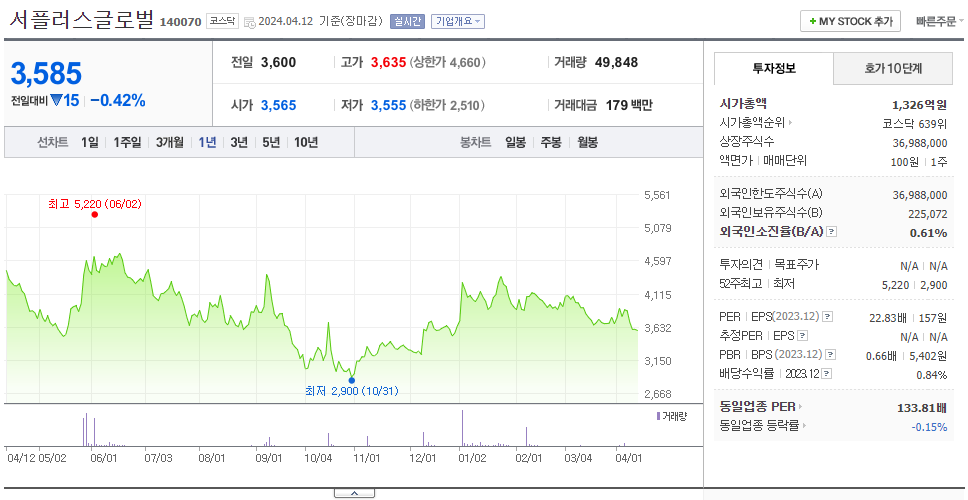 서플러스글로벌_주가