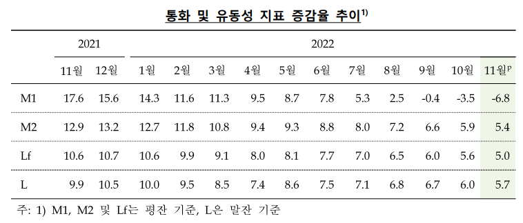 통화 및 유동성 추이 표