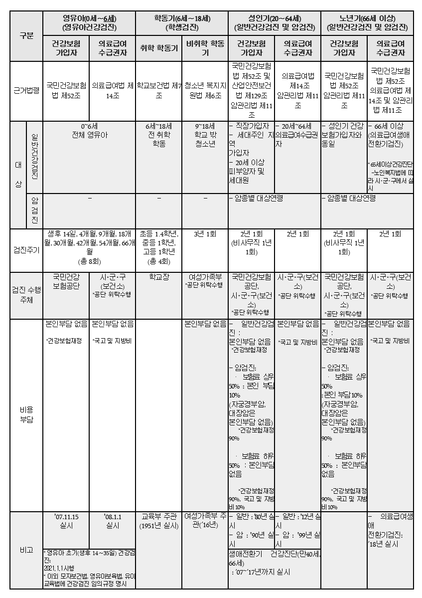의료급여수급권자 일반건강검진비 지원