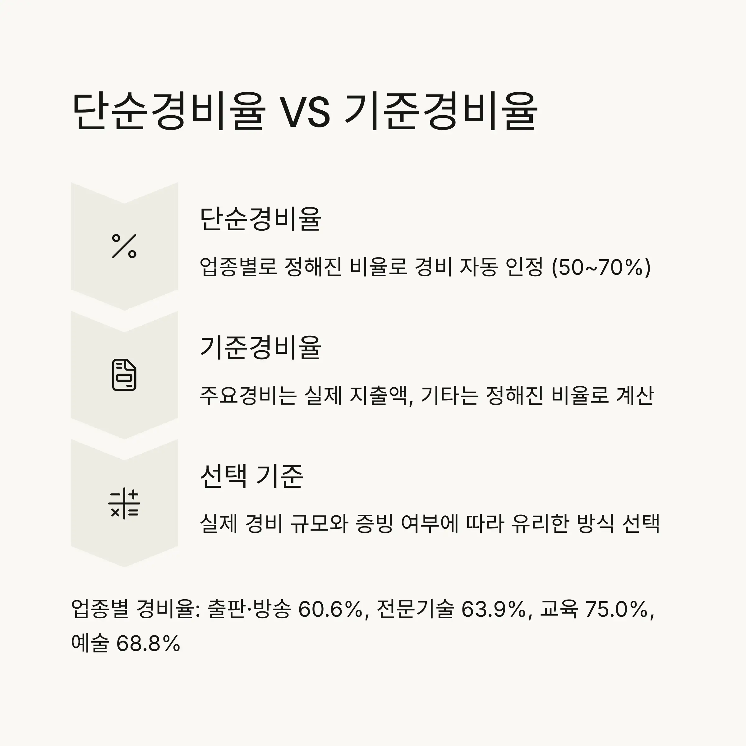 💰 단순경비율 VS 기준경비율