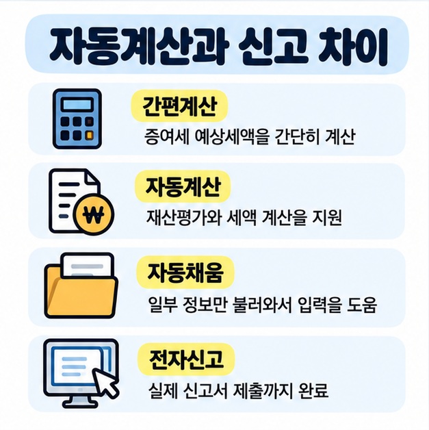 증여세 간편계산과 자동계산은 예상세액 계산 기능이고 전자신고는 신고서를 실제 제출하는 절차라는 차이를 비교한 카드