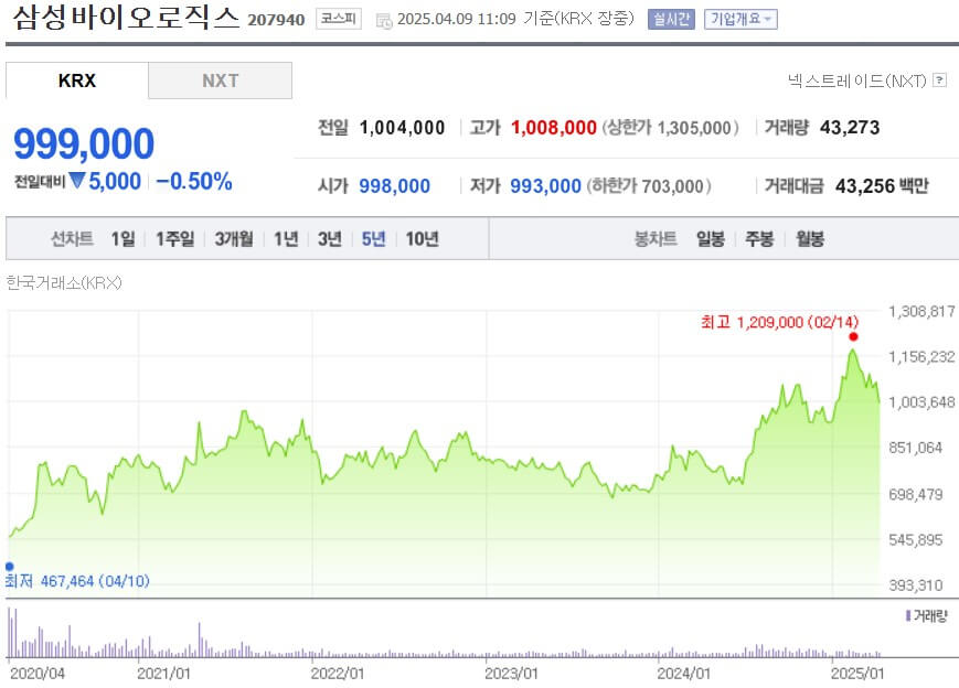 삼성바이오로직스 주가
