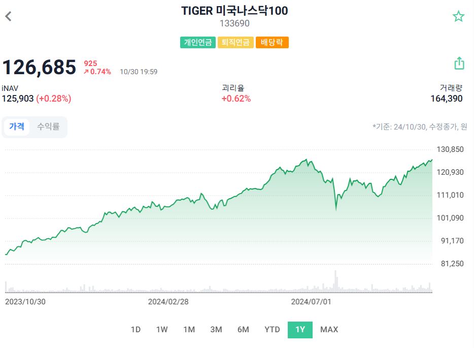 TIGER-미국나스닥100ETF-ETFCHECK