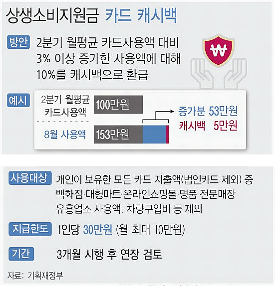 5차-재난지원금-카드-캐시백-내용