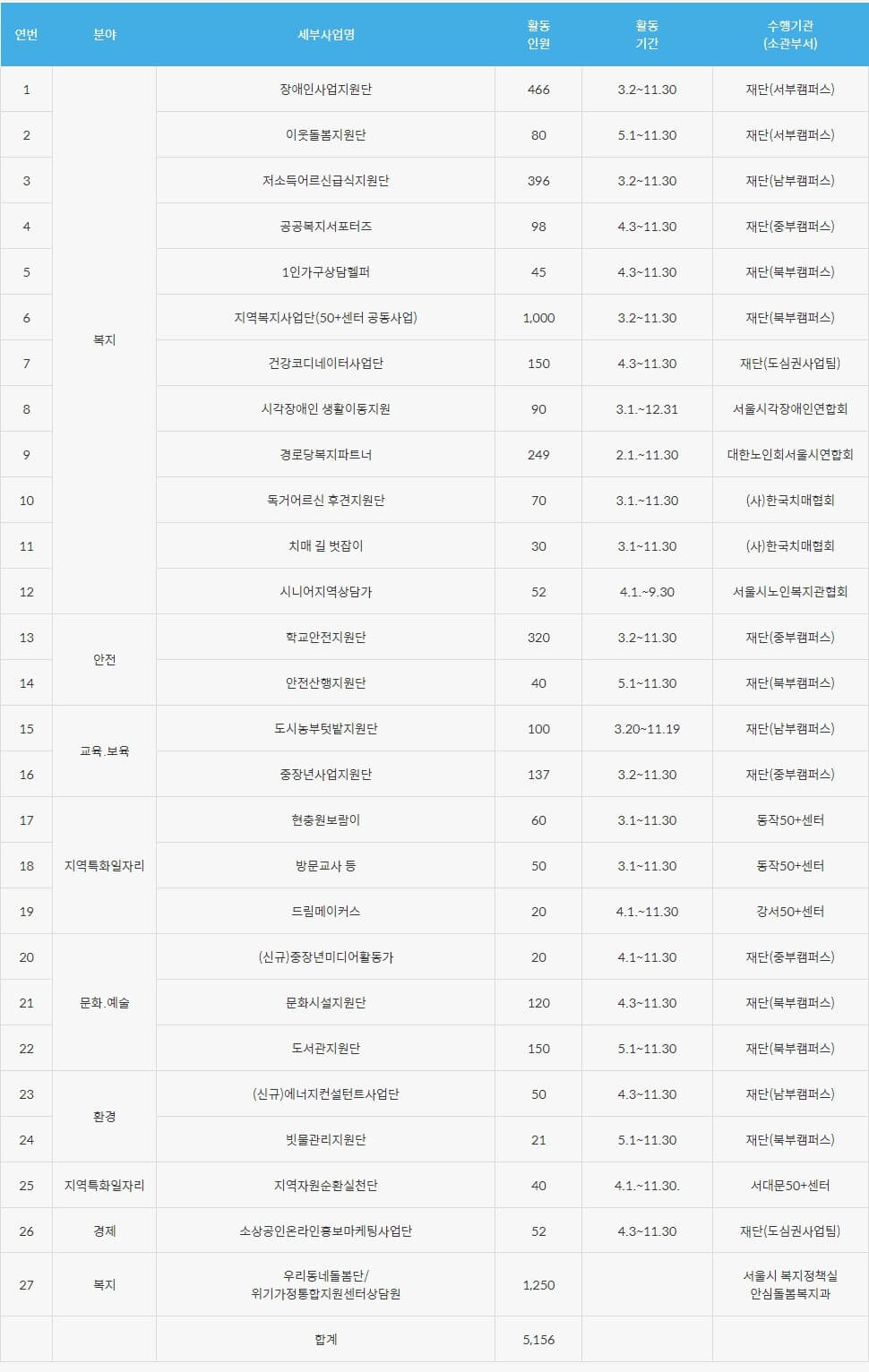 보람일자리 세부사업 운영계획