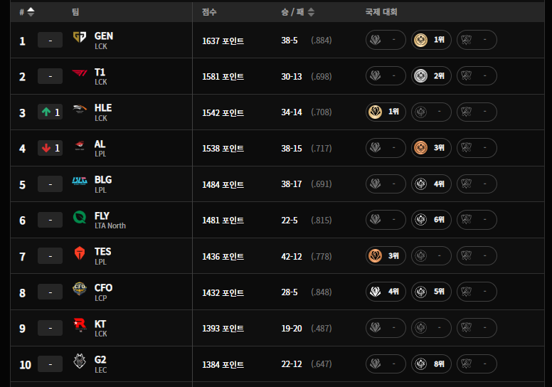 2025 LOL 챔피언스 코리아
