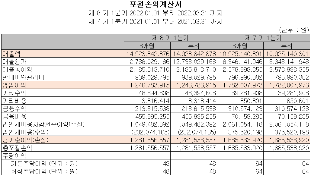 켐트로스 - 손익계산서