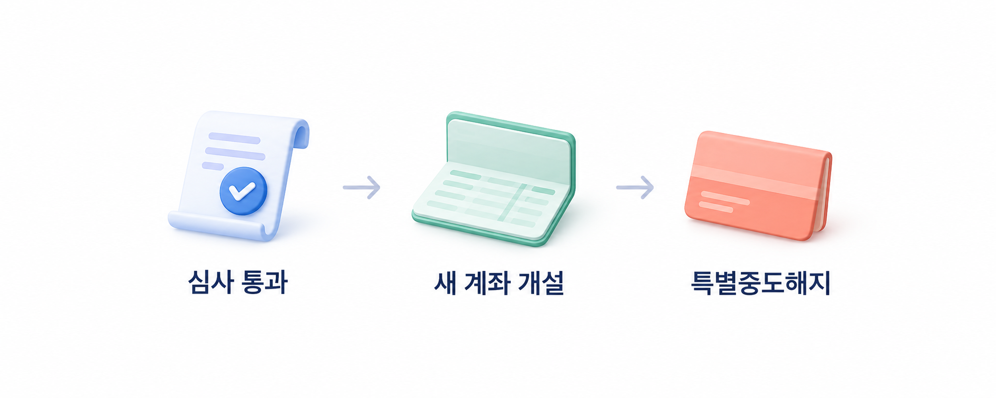 신청 심사 통과 후 새 계좌 개설과 기존 계좌 특별중도해지 순서