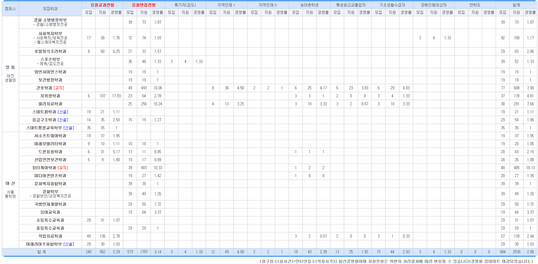 2024학년도 유원(U1)대학교 수시 전형 경쟁률
