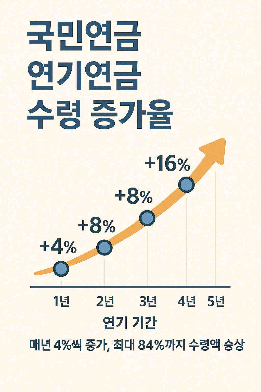 국민연금-연기연금-수령-증가율