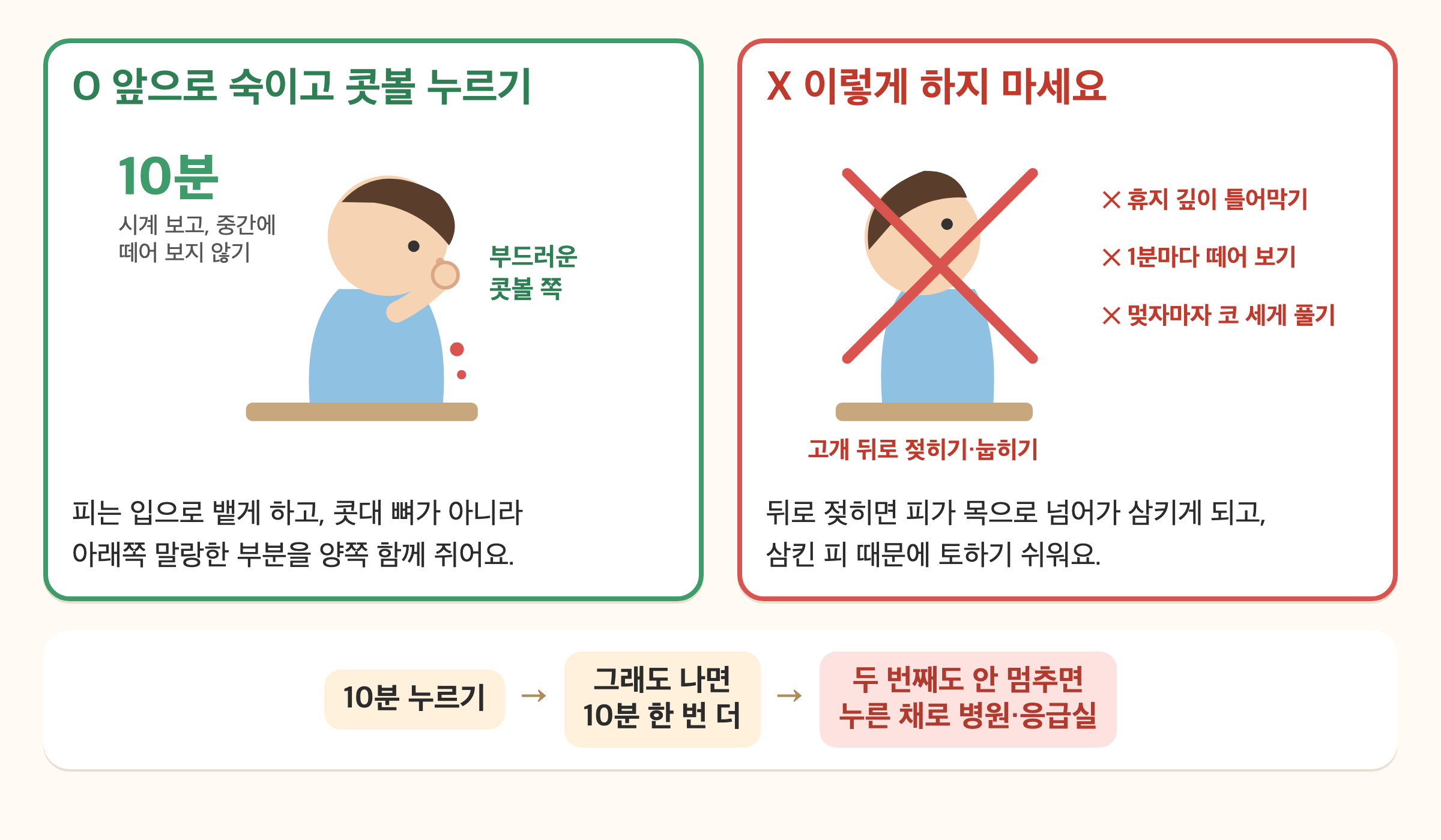 코피 대처 도식. 왼쪽 초록 칸은 아이가 앉아 상체를 앞으로 숙이고 콧볼 아래 말랑한 부분을 손가락으로 쥔 모습과 '10분, 시계 보고 중간에 떼어 보지 않기'. 오른쪽 빨간 칸은 고개를 뒤로 젖힌 아이에 X 표시와 휴지 깊이 틀어막기, 1분마다 떼어 보기, 멎자마자 코 세게 풀기 금지. 아래는 10분 누르기, 그래도 나면 10분 한 번 더, 두 번째도 안 멈추면 누른 채로 병원, 응급실 순서.