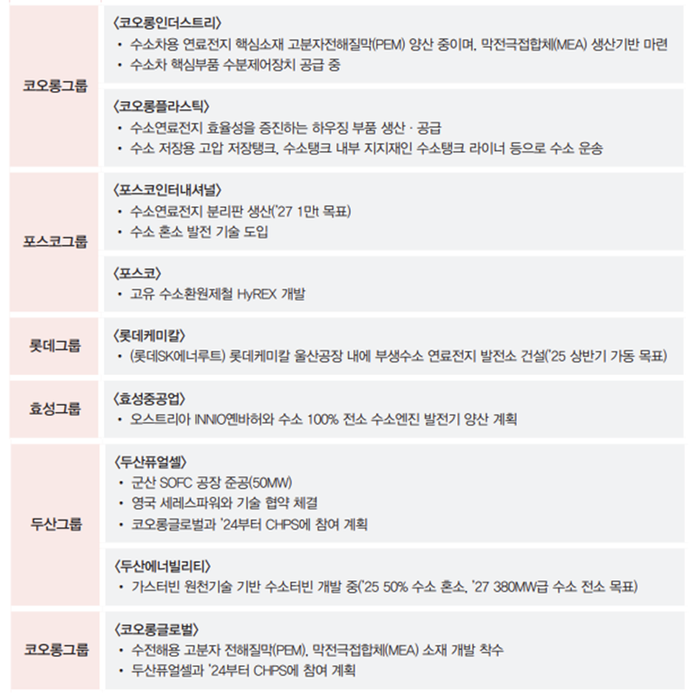 수소 밸류체인 중 다운스트림 단계에 진출한 국내 주요 기업