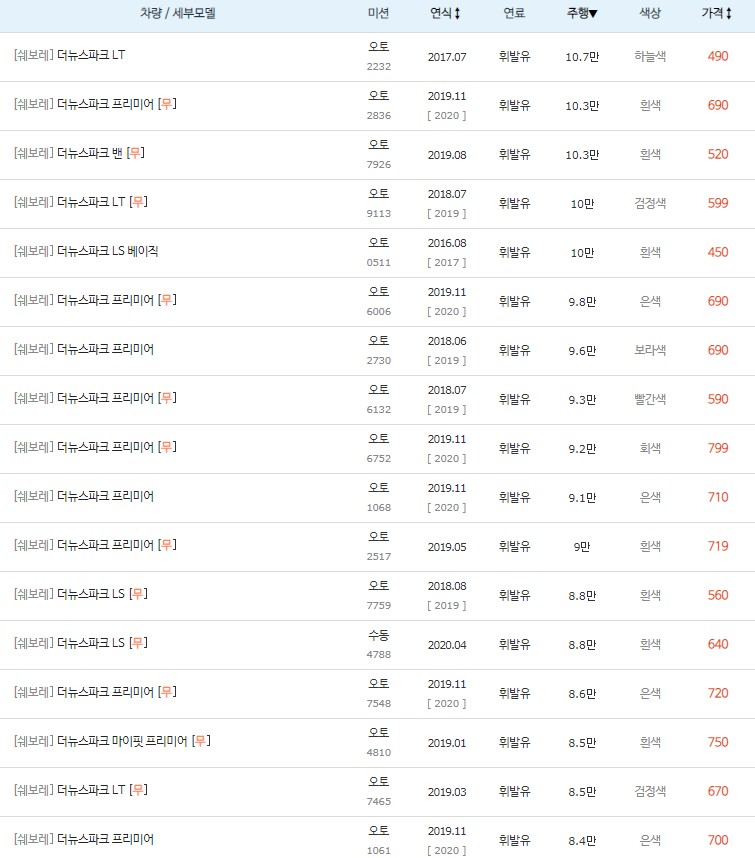 더뉴 스파크 중고차 키로수 높은순