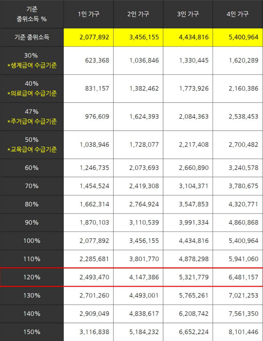 중위소득기준표