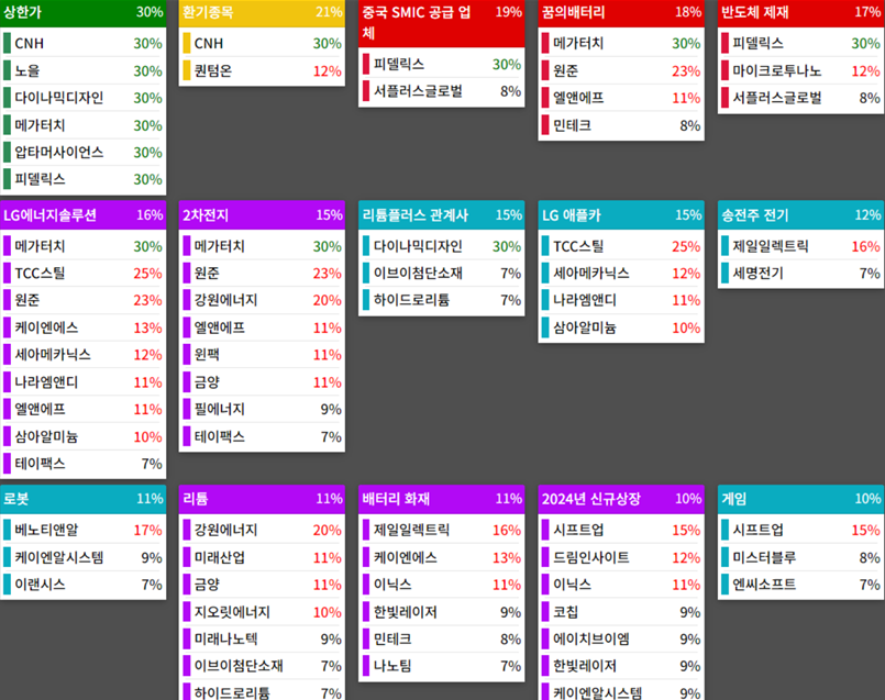 테마에 따른 종목 상승