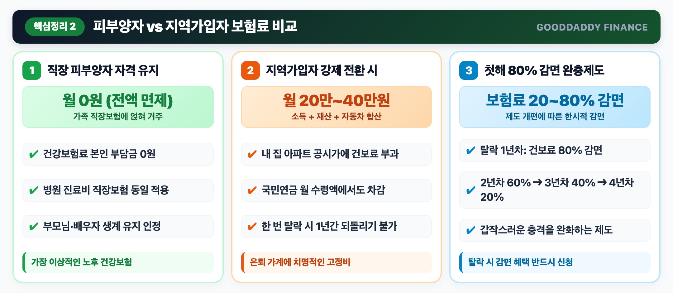 직장 피부양자 대 지역가입자 건강보험 부과 체계 상세 비교표
