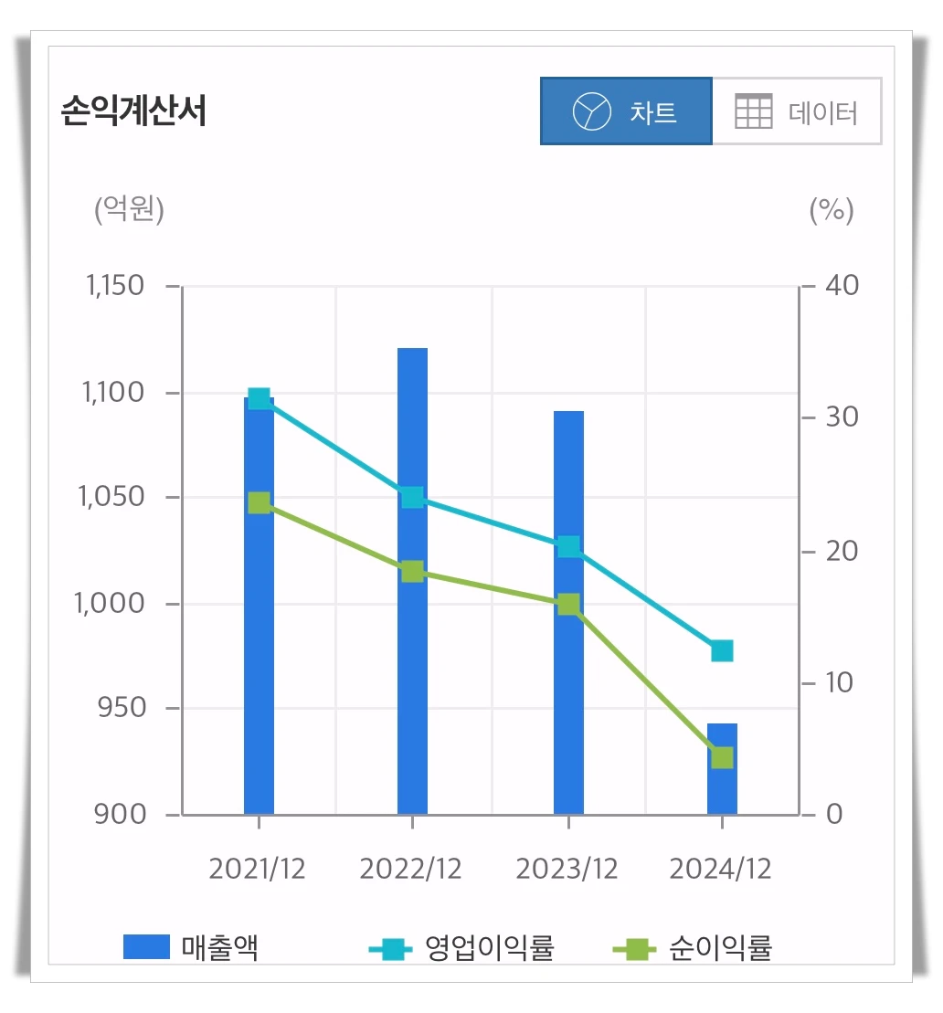 미투온-손익계산서-그래프