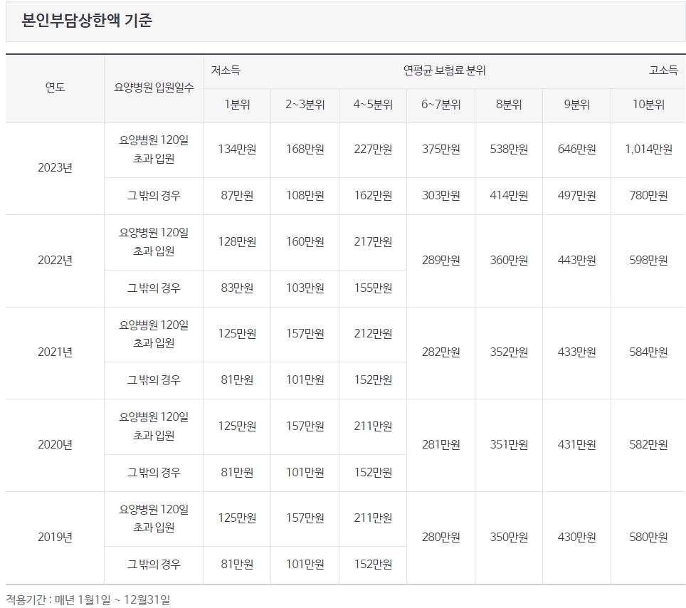 의료비 본인부담상한액 초과금 조회 환급 신청하는 방법