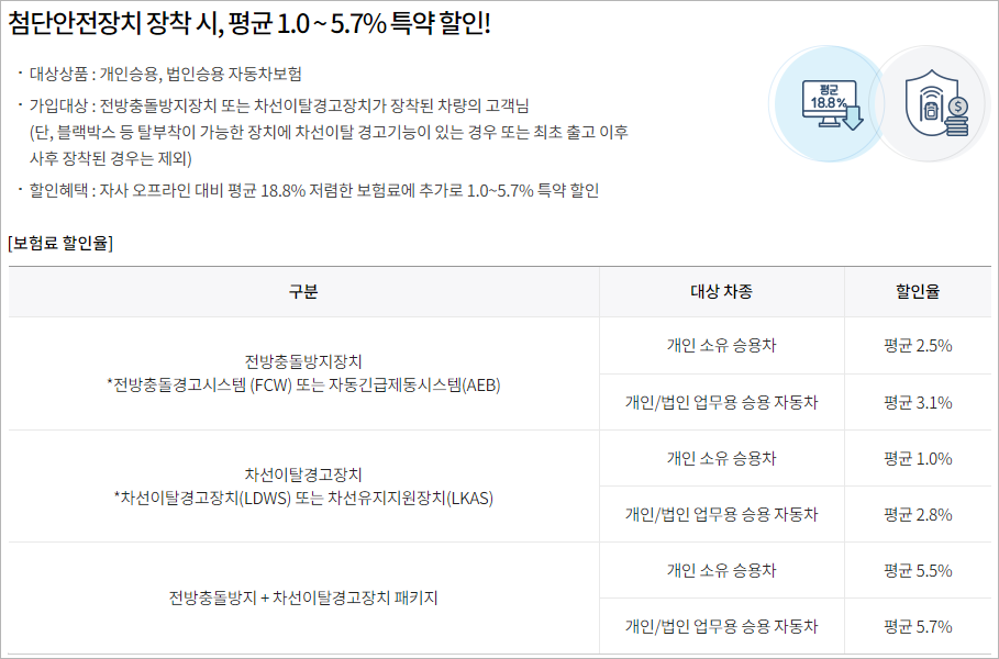 삼성화재 애니카 다이렉트 자동차 첨단안전장치 할인 특약의 첨단안전장치 종류별 할인율 표