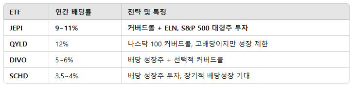 주요 월배당 ETF 비교