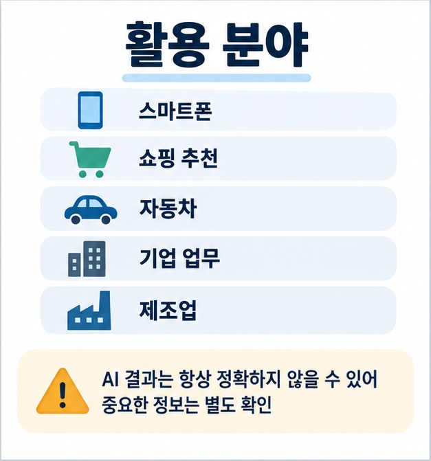스마트폰 쇼핑 자동차 기업 제조업 등 AI가 활용되는 분야를 정리한 이미지