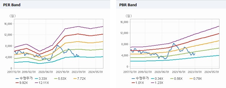 대우건설 Band 차트