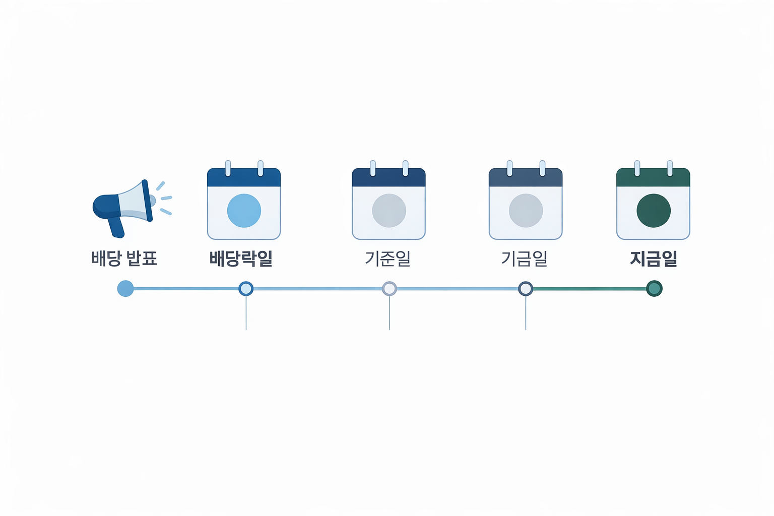 미국주식 배당 캘린더(흐름도)