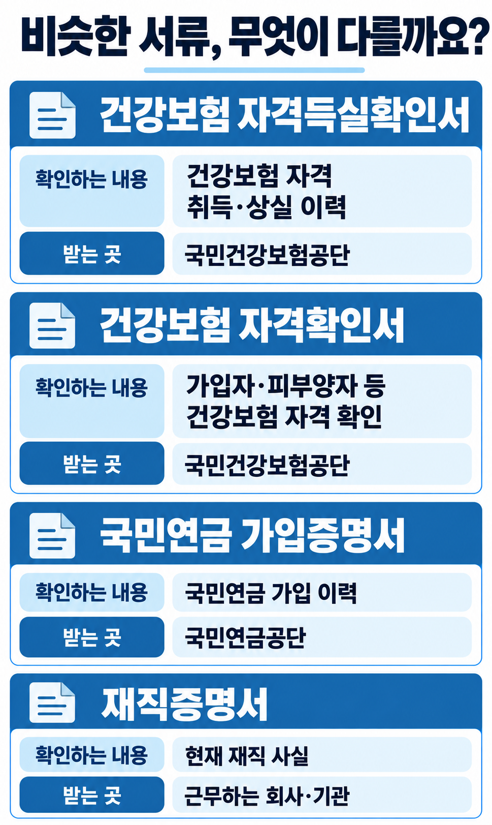 건강보험 자격득실확인서·자격확인서·국민연금 가입증명서·재직증명서의 확인 내용과 발급 기관 비교