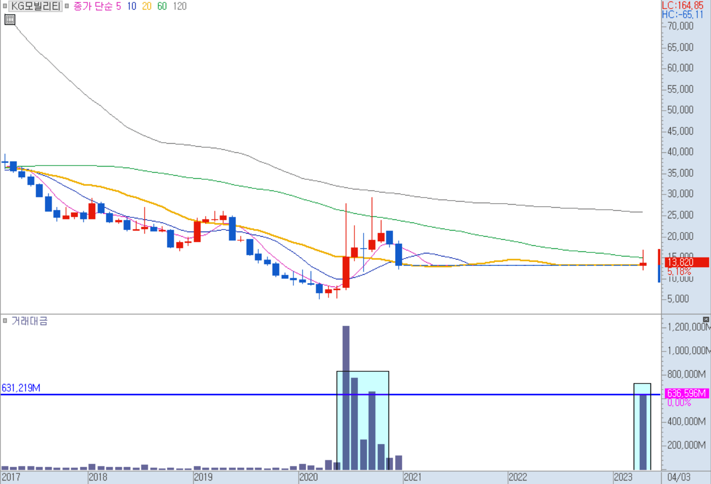KG모빌리티 월봉 차트
