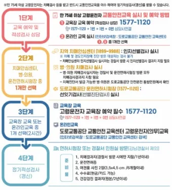운전면허 적성검사가갱신준비물온라인장소기간과태료신체검사건강검진시력 등 총정리로_11