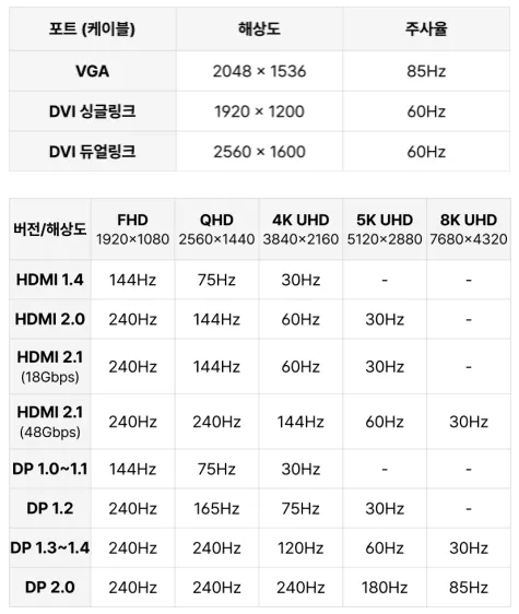 모니터-연결방식-비교표