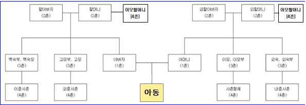 조부모 돌봄수당