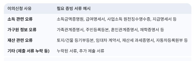 근로장려금 이의신청 시 증빙 서류