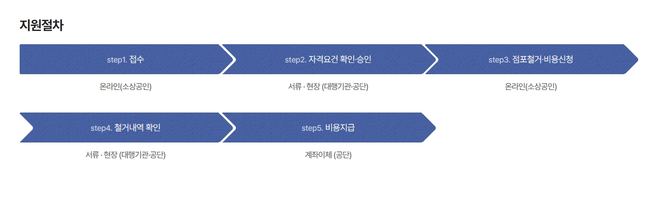 소상공인 희망리턴패키지 철거 지원금 비용,조건