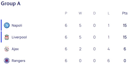 2022/23 UEFA 챔피언스리그 그룹 A조 순위