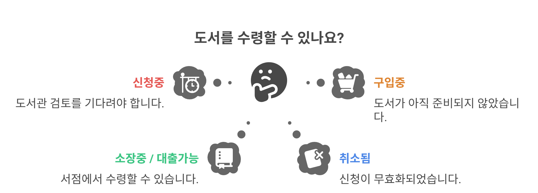 상태별 수령 가능 여부 총정리